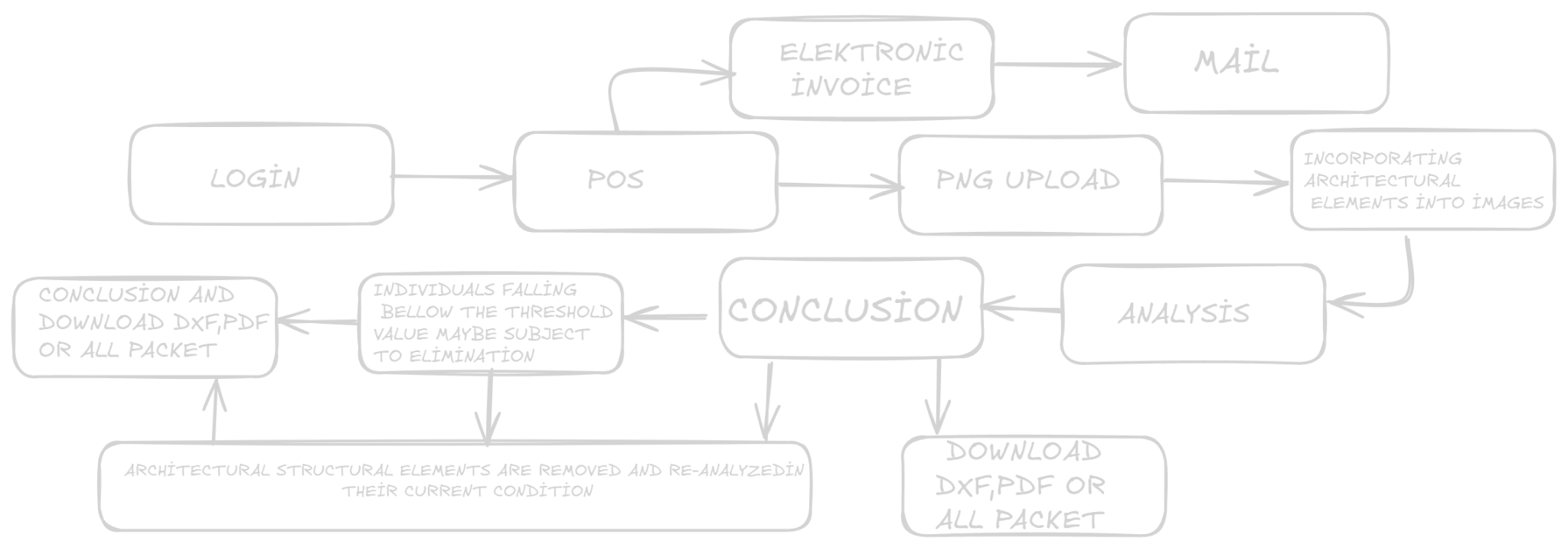 SmartArch AI system flow diagram